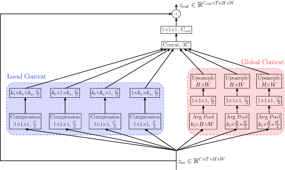 Figure 3 for Probabilistic Future Prediction for Video Scene Understanding
