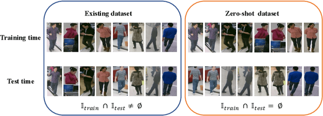 Figure 1 for Rethinking of Pedestrian Attribute Recognition: A Reliable Evaluation under Zero-Shot Pedestrian Identity Setting