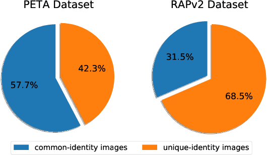 Figure 4 for Rethinking of Pedestrian Attribute Recognition: A Reliable Evaluation under Zero-Shot Pedestrian Identity Setting