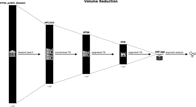 Figure 4 for Multi-level computational methods for interdisciplinary research in the HathiTrust Digital Library