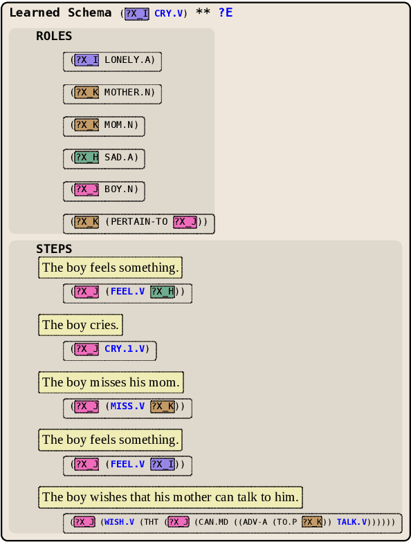 Figure 2 for Mining Logical Event Schemas From Pre-Trained Language Models