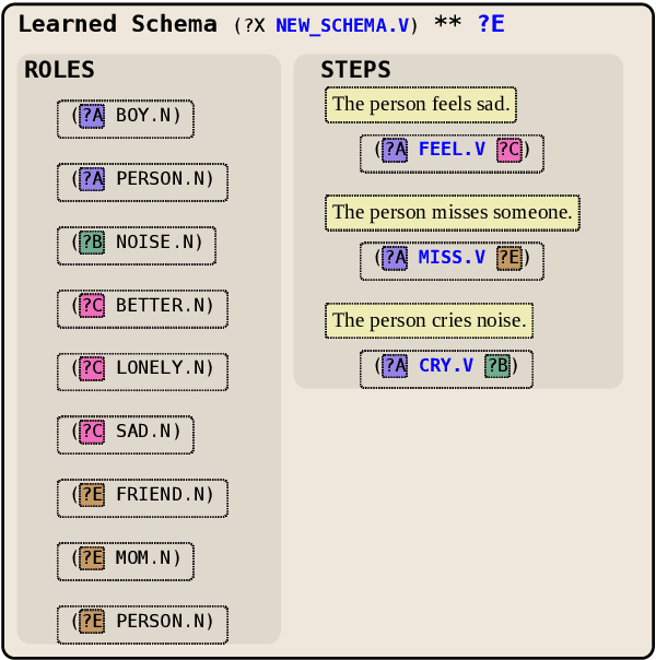 Figure 3 for Mining Logical Event Schemas From Pre-Trained Language Models
