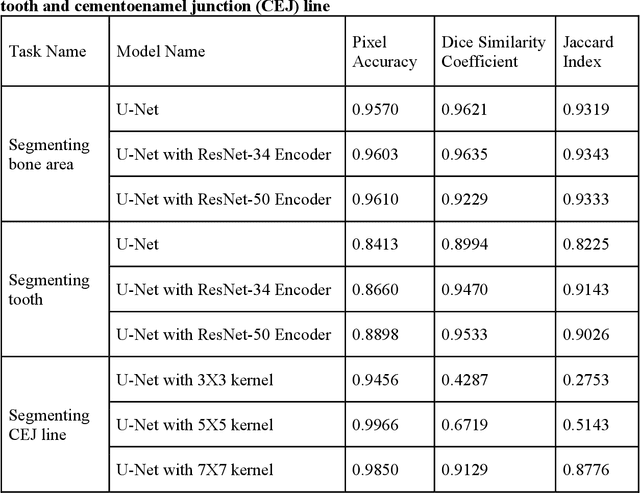 Figure 2 for Use of the Deep Learning Approach to Measure Alveolar Bone Level
