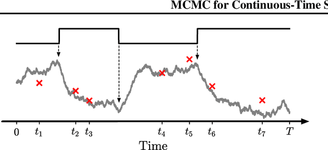 Figure 1 for Markov Chain Monte Carlo for Continuous-Time Switching Dynamical Systems