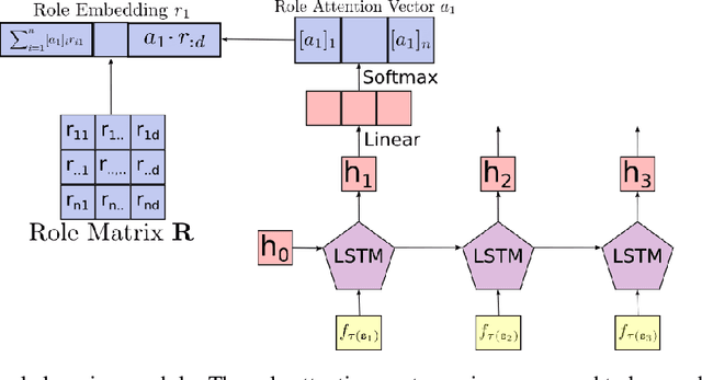 Figure 1 for Discovering the Compositional Structure of Vector Representations with Role Learning Networks