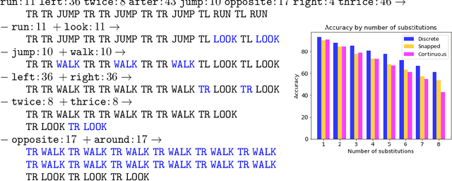 Figure 4 for Discovering the Compositional Structure of Vector Representations with Role Learning Networks