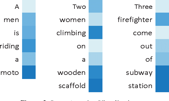 Figure 4 for Learning Natural Language Inference using Bidirectional LSTM model and Inner-Attention