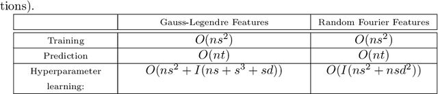 Figure 1 for Gauss-Legendre Features for Gaussian Process Regression