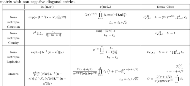 Figure 3 for Gauss-Legendre Features for Gaussian Process Regression