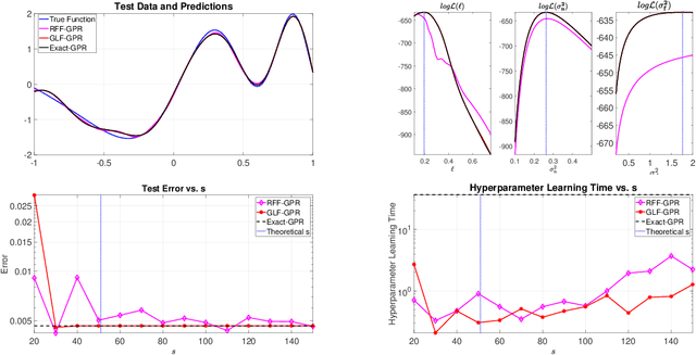 Figure 2 for Gauss-Legendre Features for Gaussian Process Regression