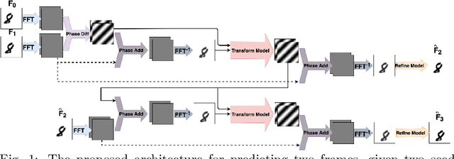 Figure 1 for Frequency Domain Transformer Networks for Video Prediction