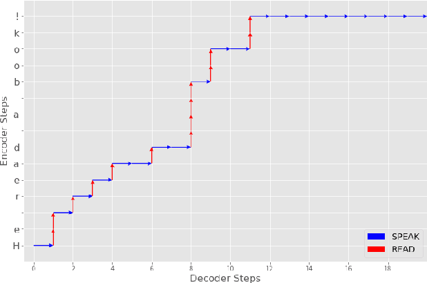 Figure 1 for Incremental Text to Speech for Neural Sequence-to-Sequence Models using Reinforcement Learning