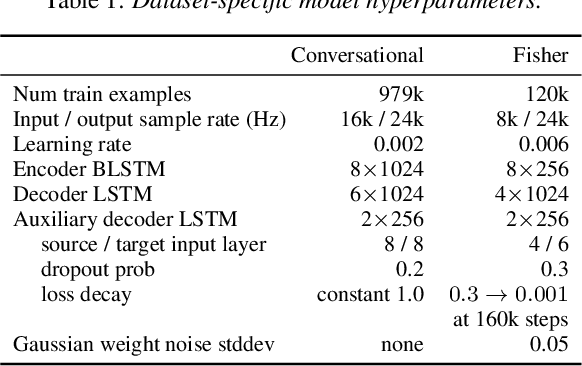 Figure 2 for Direct speech-to-speech translation with a sequence-to-sequence model
