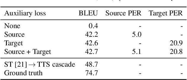 Figure 3 for Direct speech-to-speech translation with a sequence-to-sequence model