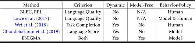 Figure 1 for Towards Automatic Evaluation of Dialog Systems: A Model-Free Off-Policy Evaluation Approach