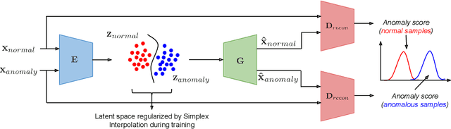 Figure 1 for Mirrored Autoencoders with Simplex Interpolation for Unsupervised Anomaly Detection