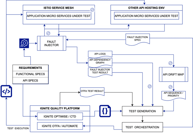 Figure 1 for Towards API Testing Across Cloud and Edge