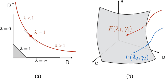 Figure 1 for A Free-Energy Principle for Representation Learning
