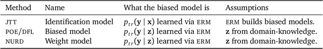 Figure 1 for Nuisances via Negativa: Adjusting for Spurious Correlations via Data Augmentation