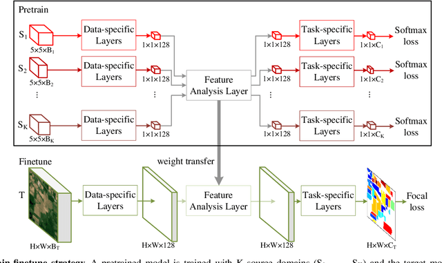 Figure 2 for Exploring Cross-Domain Pretrained Model for Hyperspectral Image Classification
