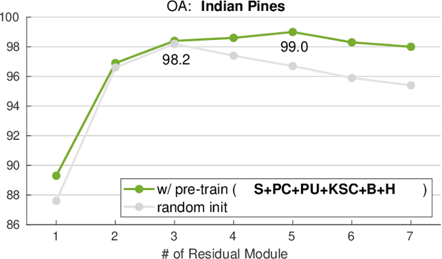 Figure 3 for Exploring Cross-Domain Pretrained Model for Hyperspectral Image Classification