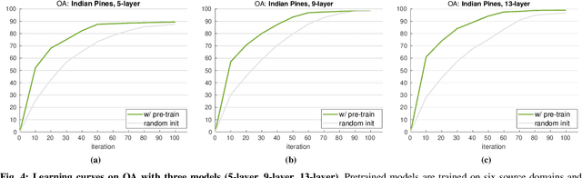 Figure 4 for Exploring Cross-Domain Pretrained Model for Hyperspectral Image Classification
