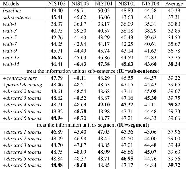 Figure 4 for DuTongChuan: Context-aware Translation Model for Simultaneous Interpreting