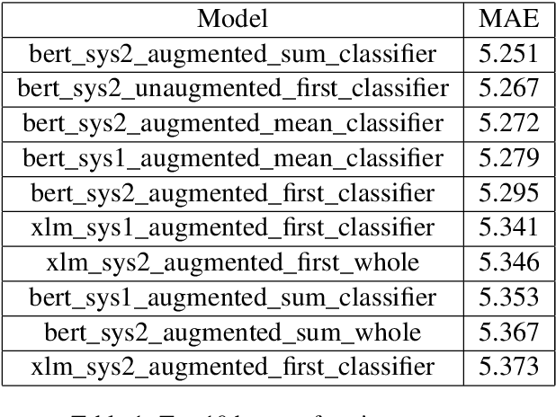 Figure 1 for Team ÚFAL at CMCL 2022 Shared Task: Figuring out the correct recipe for predicting Eye-Tracking features using Pretrained Language Models
