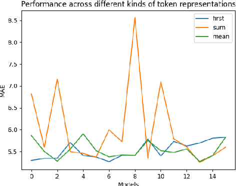 Figure 3 for Team ÚFAL at CMCL 2022 Shared Task: Figuring out the correct recipe for predicting Eye-Tracking features using Pretrained Language Models