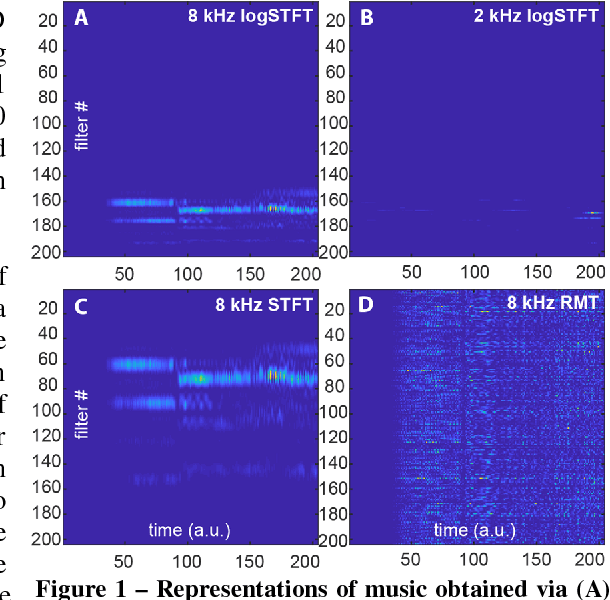 Figure 1 for Representations of Sound in Deep Learning of Audio Features from Music