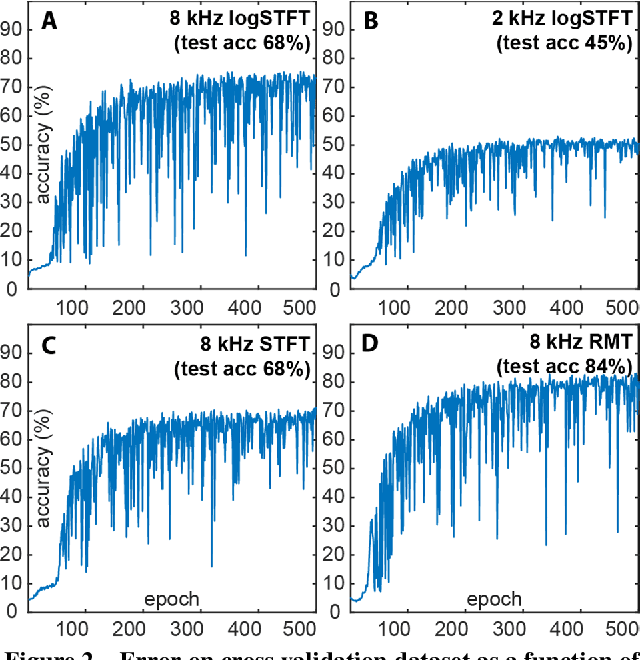 Figure 3 for Representations of Sound in Deep Learning of Audio Features from Music