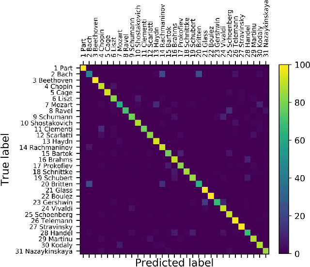 Figure 4 for Representations of Sound in Deep Learning of Audio Features from Music