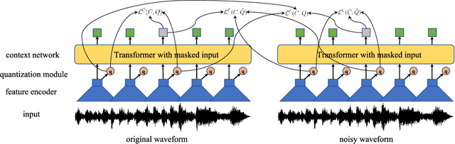 Figure 1 for Wav2vec-Switch: Contrastive Learning from Original-noisy Speech Pairs for Robust Speech Recognition