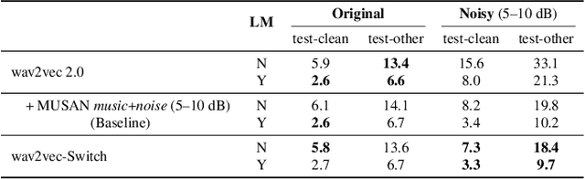 Figure 2 for Wav2vec-Switch: Contrastive Learning from Original-noisy Speech Pairs for Robust Speech Recognition