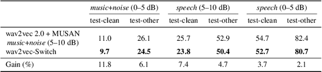 Figure 3 for Wav2vec-Switch: Contrastive Learning from Original-noisy Speech Pairs for Robust Speech Recognition