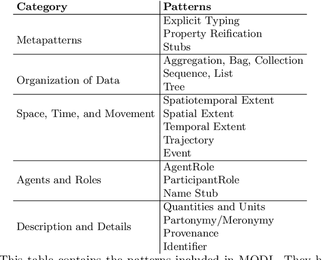 Figure 1 for MODL: A Modular Ontology Design Library