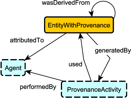 Figure 2 for MODL: A Modular Ontology Design Library