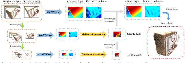 Figure 2 for Pyramid Multi-view Stereo Net with Self-adaptive View Aggregation