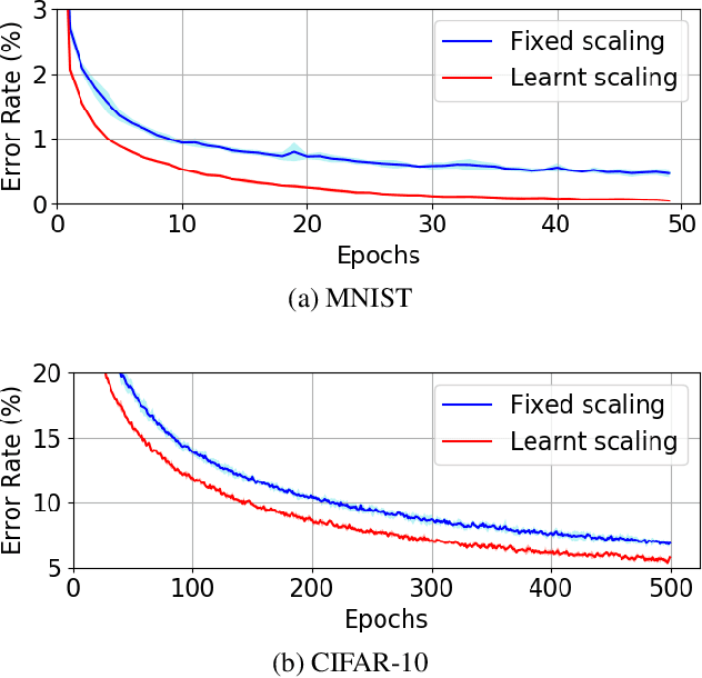 Figure 3 for Training Dynamical Binary Neural Networks with Equilibrium Propagation