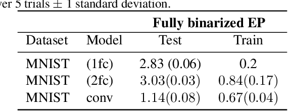 Figure 4 for Training Dynamical Binary Neural Networks with Equilibrium Propagation