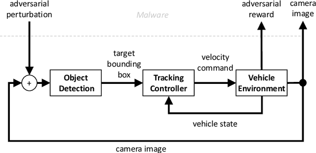 Figure 1 for Learning Image Attacks toward Vision Guided Autonomous Vehicles