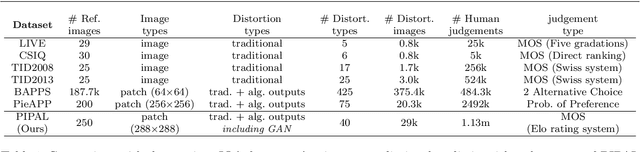 Figure 1 for Image Quality Assessment for Perceptual Image Restoration: A New Dataset, Benchmark and Metric