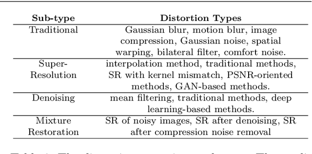 Figure 3 for Image Quality Assessment for Perceptual Image Restoration: A New Dataset, Benchmark and Metric