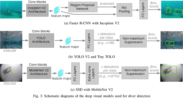 Figure 4 for Towards a Generic Diver-Following Algorithm: Balancing Robustness and Efficiency in Deep Visual Detection