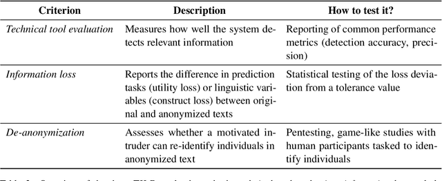 Figure 2 for No Intruder, no Validity: Evaluation Criteria for Privacy-Preserving Text Anonymization