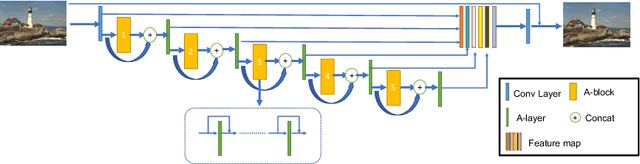 Figure 3 for Concatenated Attention Neural Network for Image Restoration