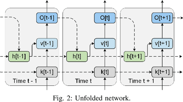 Figure 2 for Neuromorphic Algorithm-hardware Codesign for Temporal Pattern Learning