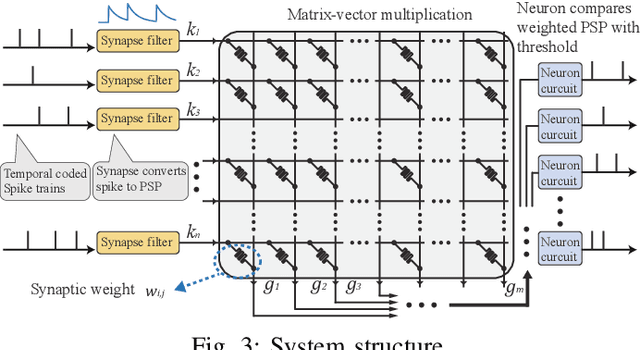 Figure 3 for Neuromorphic Algorithm-hardware Codesign for Temporal Pattern Learning
