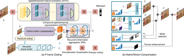 Figure 1 for End-to-end Neural Video Coding Using a Compound Spatiotemporal Representation