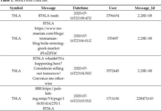 Figure 1 for Text Mining of Stocktwits Data for Predicting Stock Prices